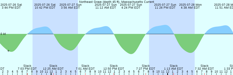 Tide chart: Paulatuk, Nunavut/NWT