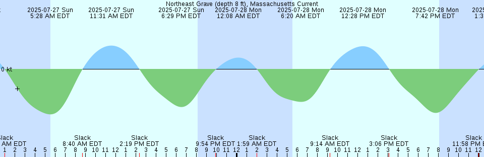 Tide chart: Paulsboro, Mantua Creek, New Jersey