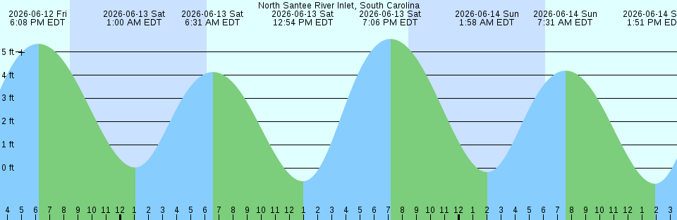 Tide chart:  Penrose Avenue Bridge, Schuylkill River, Pennsylvania