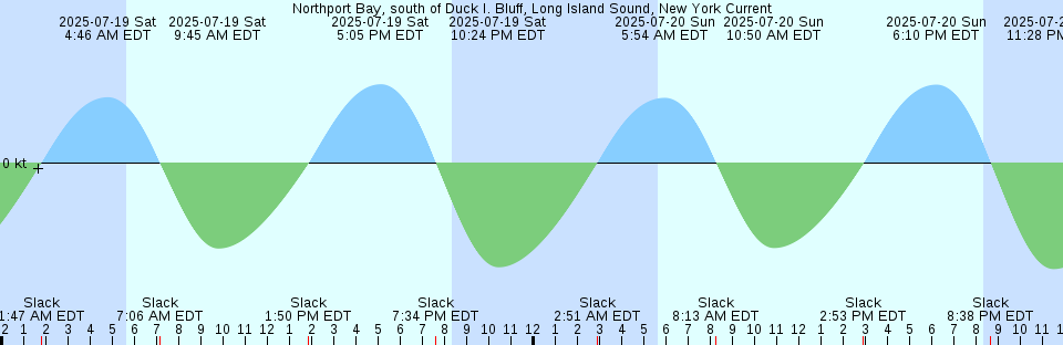 Tide chart: Pawleys Island Pier (ocean), South Carolina