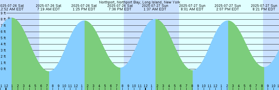 Tide chart: Pawtucket, Seekonk River, Narragansett Bay, Rhode Island