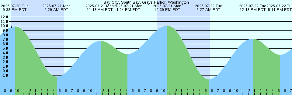Tide chart: Barnard Harbour, British Columbia (2)