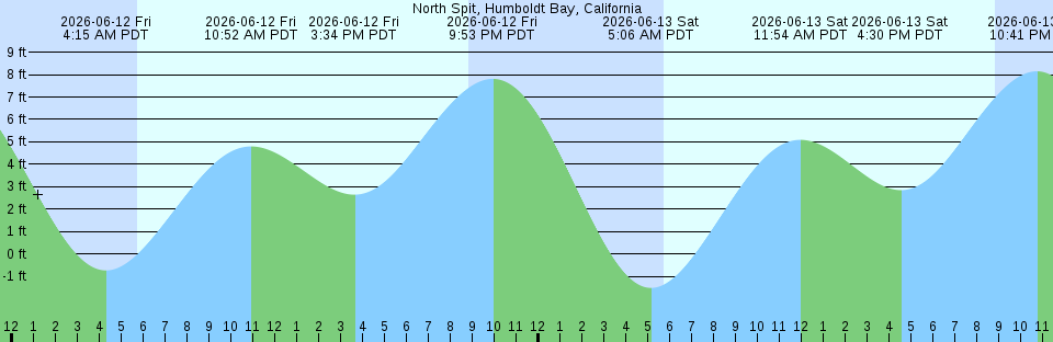Tide chart:  Perky, Florida