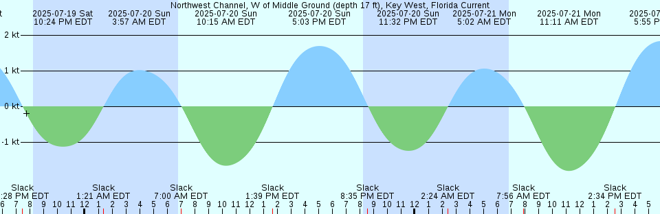 Tide chart: Peale Passage, North end, Washington Current
