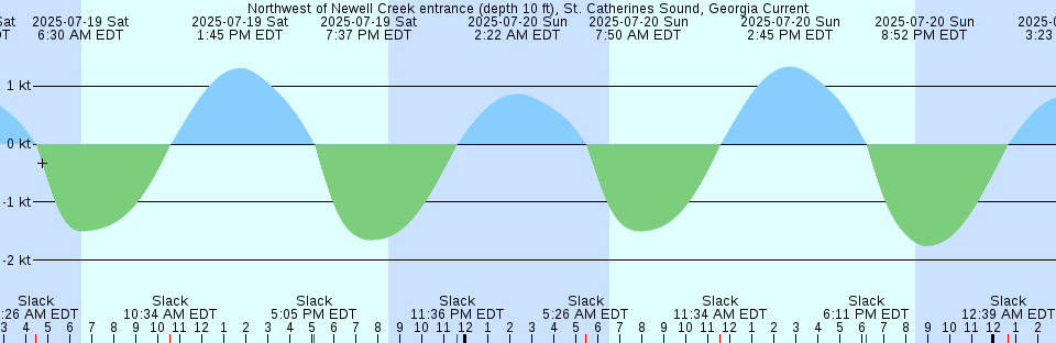 Tide chart: Pear Point, Lopez Island, 1.1 mile East of, Washington Current