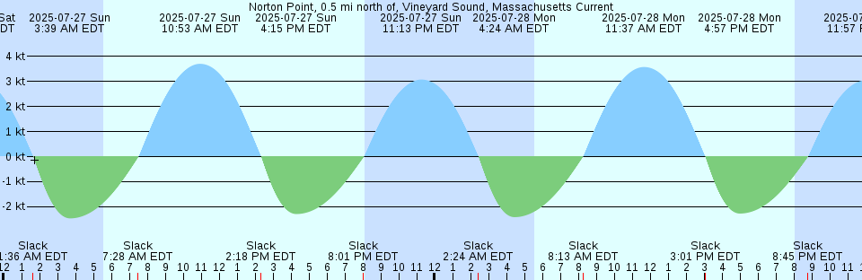 Tide chart: Pearce Point, Australia