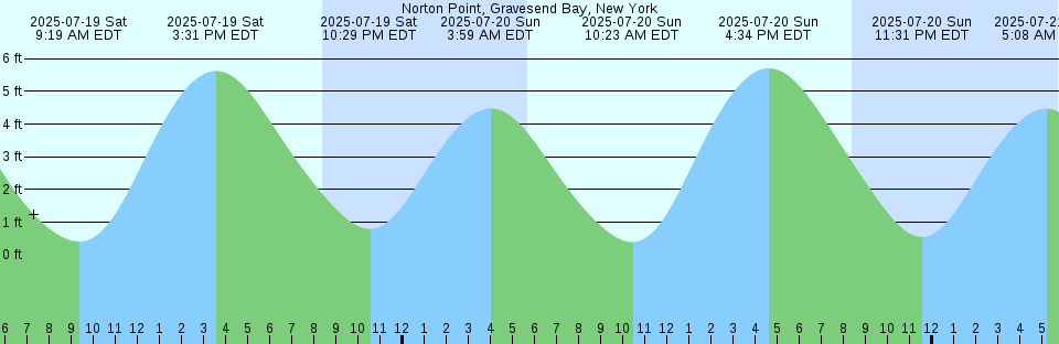 Tide chart: Pearce Point, Nunavut/NWT