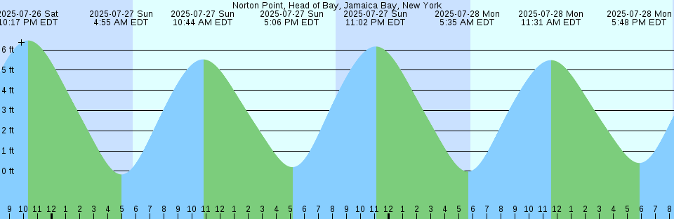 Tide chart: Pearson Island, Australia