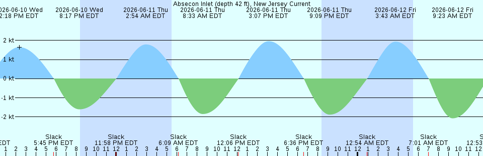 Tide chart:  37th Avenue, Long Island City, East River, New York, New York