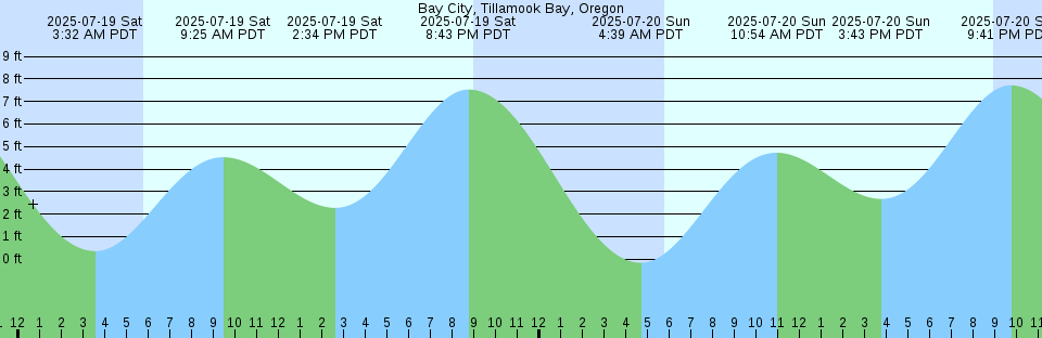 Tide chart: Barnegat Inlet (inside), New Jersey