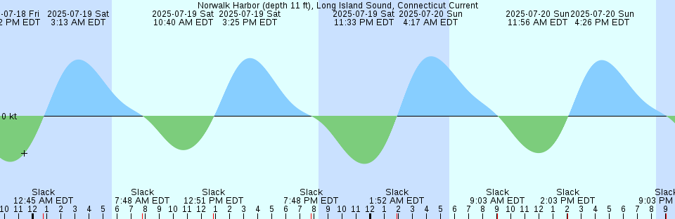 Tide chart: Peavine Pass, Washington