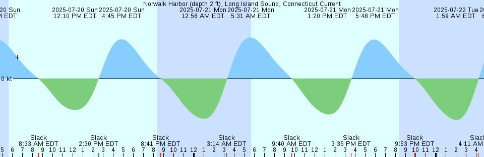 Tide chart: Peavine Pass, West Entrance of, Washington Current