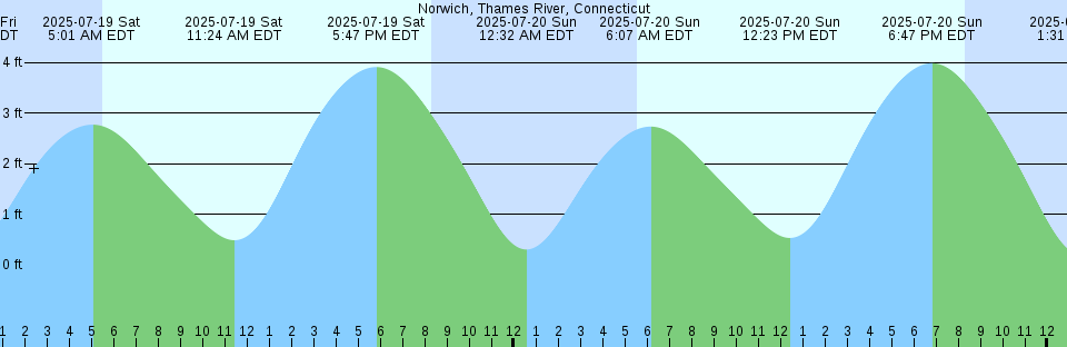 Tide chart: Pebane, Mozambique