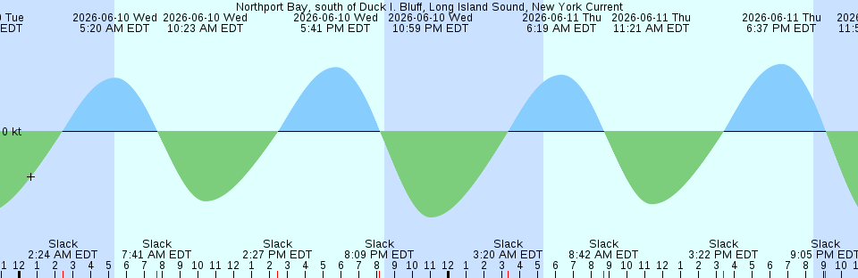 Tide chart:  PGA Boulevard Bridge, ICWW, Loxahatchee River, Florida