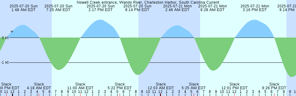 Tide chart: Pedder Bay, British Columbia