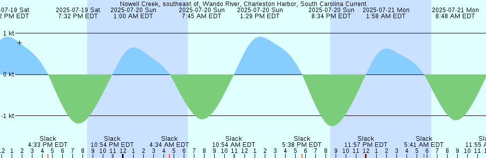 Tide chart: Pedder Bay, British Columbia (2)
