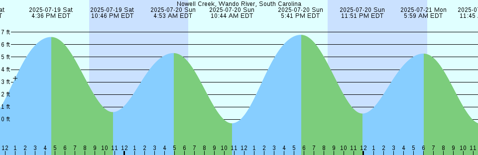 Tide chart: Pedricktown, Oldmans Creek, New Jersey