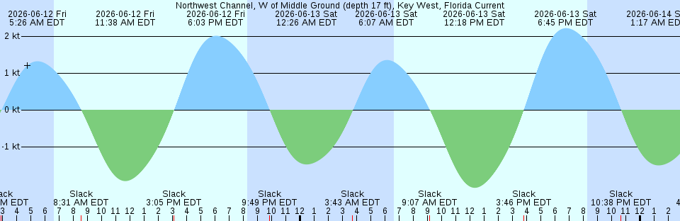 Tide chart:  Phippsburg, Kennebec River, Maine