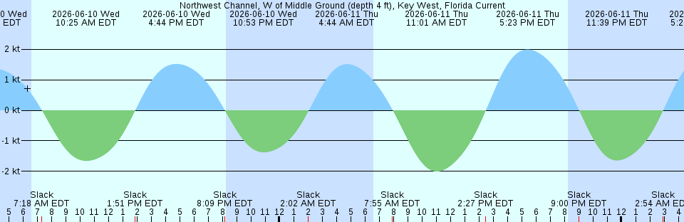 Tide chart:  Phoenix Park, Florida