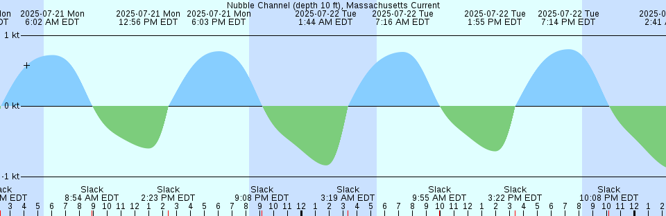 Tide chart: Peekskill, Hudson River, New York (2)