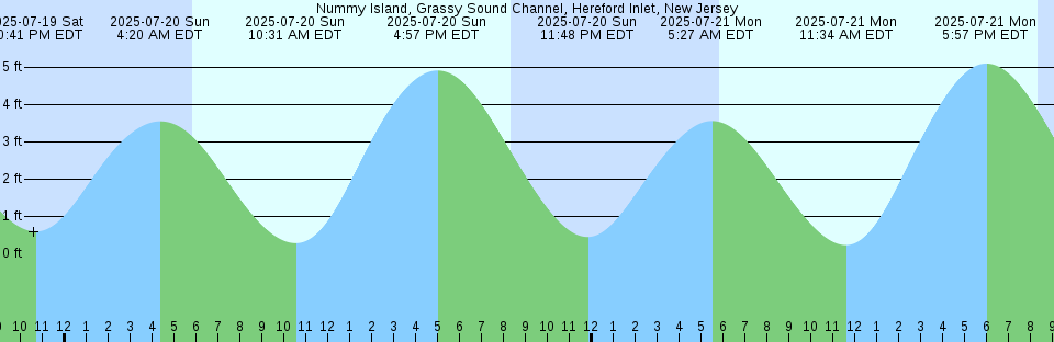 Tide chart: Pelham Bay, Belcher Channel, Nunavut