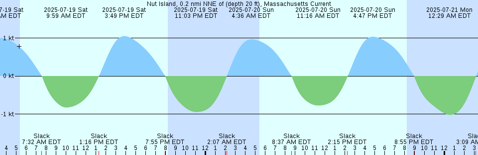 Tide chart: Pelican Island (North Coast), Australia