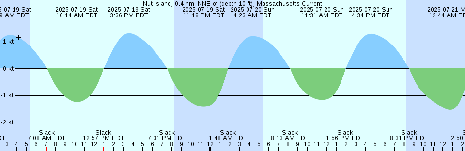 Tide chart: Pelican Islands, Timbalier Bay, Mississippi River Delta, Louisiana