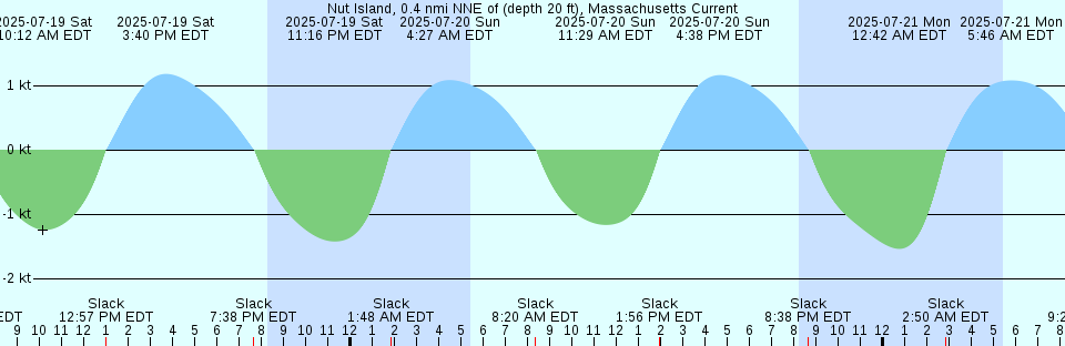 Tide chart: Pelly Island, Nunavut/NWT