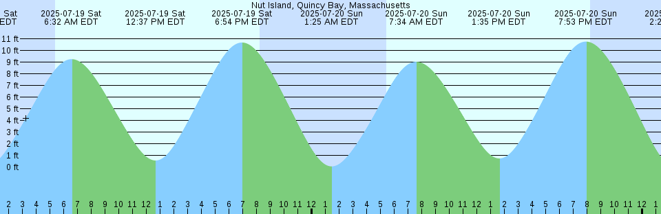Tide chart: Pemaquid Harbor, Johns Bay, Maine