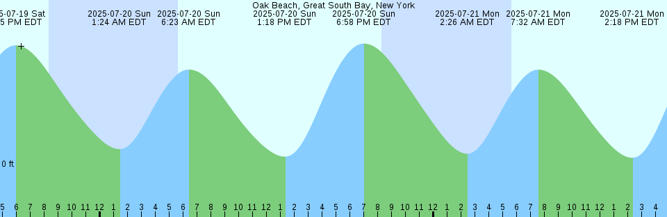 Tide chart: Pender Harbour, British Columbia (2)