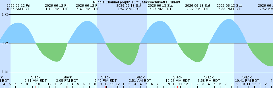 Tide chart:  Pigeon Hill Bay, Maine