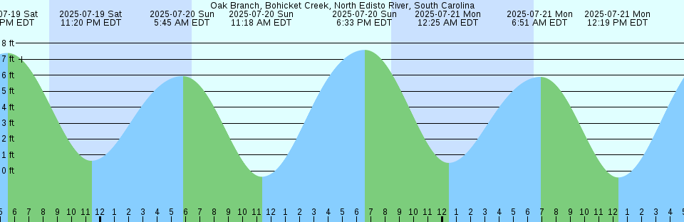 Tide chart: Peniche, Portugal