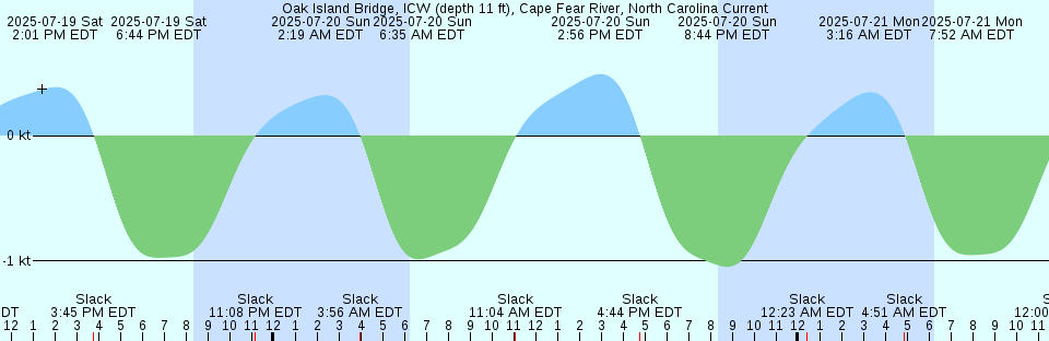 Tide chart: Penikese Island, Buzzards Bay, Massachusetts