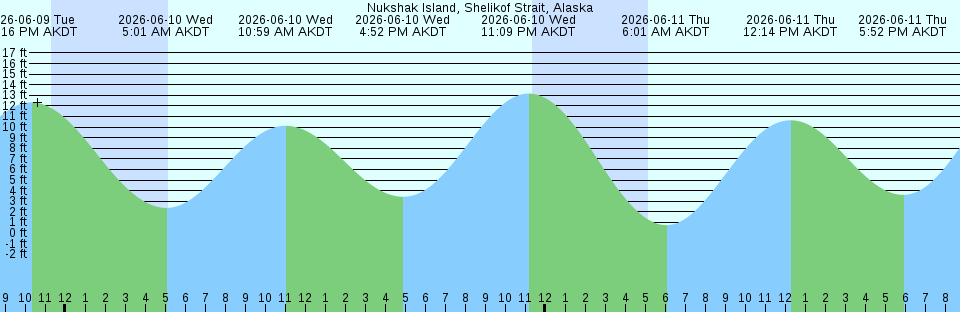 Tide chart:  Pigeon Key, south side, Hawk Channel, Florida