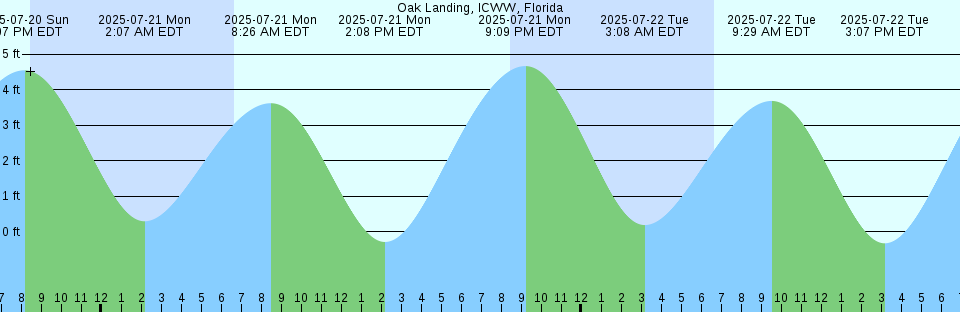 Tide chart: Penniman Spit, York River, Virginia