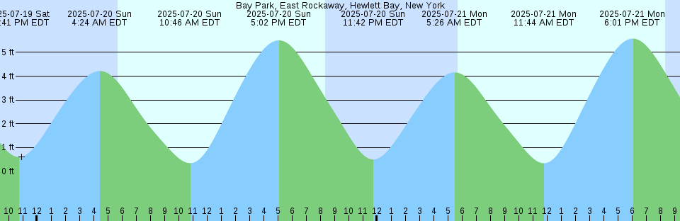 Tide chart: Barnes Island, 0.8 mile SW of, Washington Current