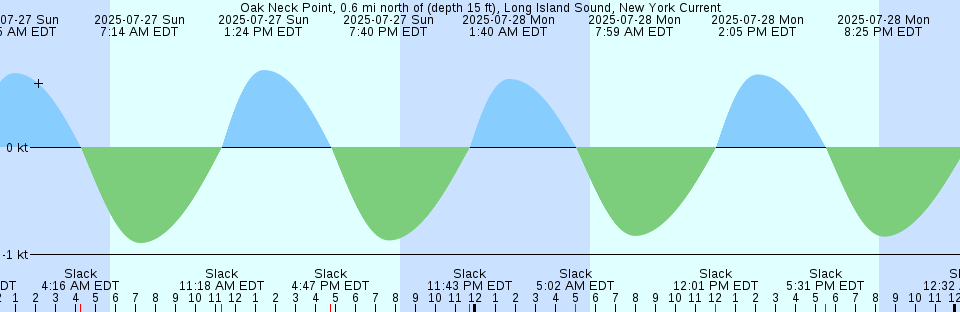 Tide chart: Penny Creek, south of, Edisto River, South Carolina