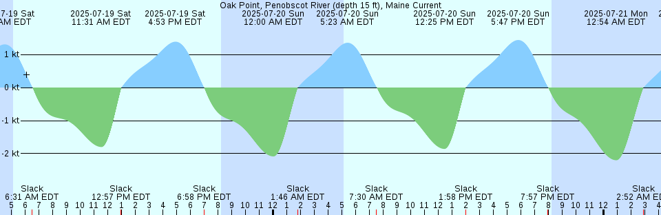 Tide chart: Pennys Creek, west entrance, Stono River, South Carolina