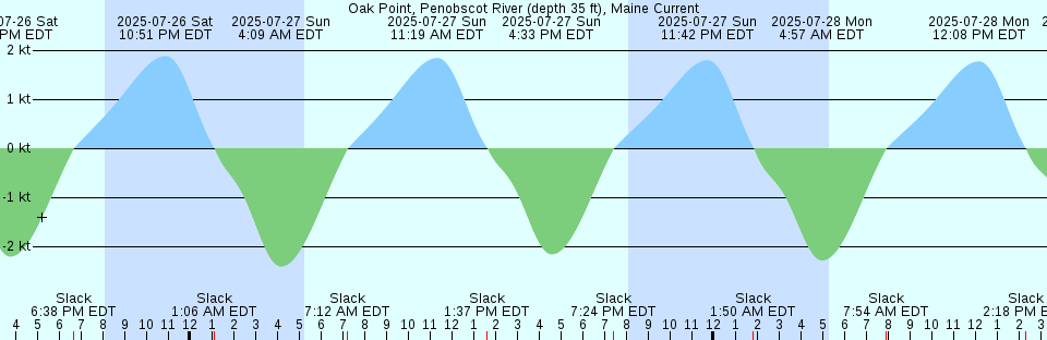 Tide chart: Penrith Island, Australia