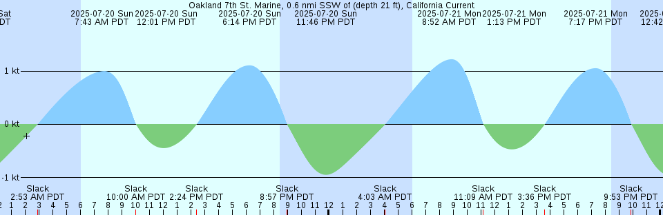 Tide chart: Penrose Avenue Bridge, Schuylkill River, Pennsylvania