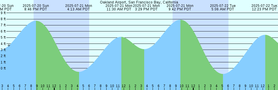 Tide chart: Pensacola Bay Entrance, Pensacola Bay, Florida