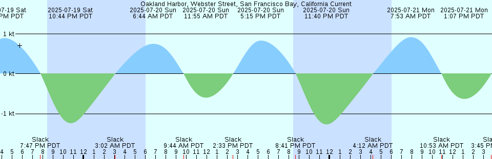 Tide chart: Perrin River, York River, Virginia