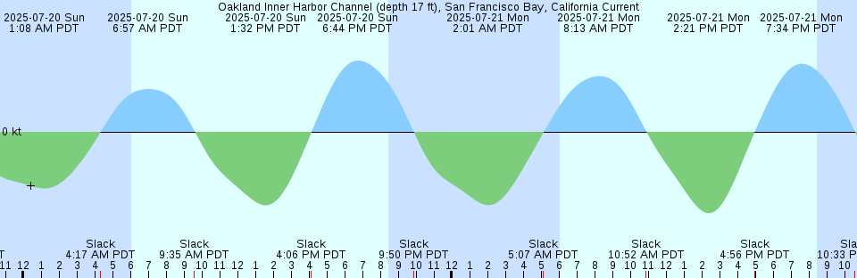 Tide chart: Perth Amboy, New Jersey