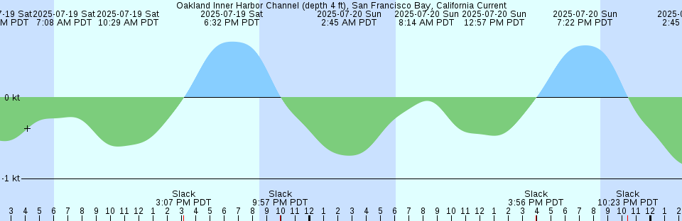 Tide chart: Petaluma River Approach #3/#4, San Pablo Bay, California Current
