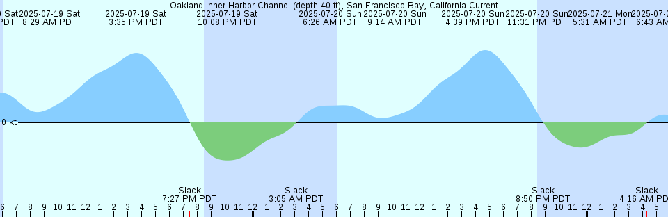 Tide chart: Petaluma River Approach, San Pablo Bay, California Current