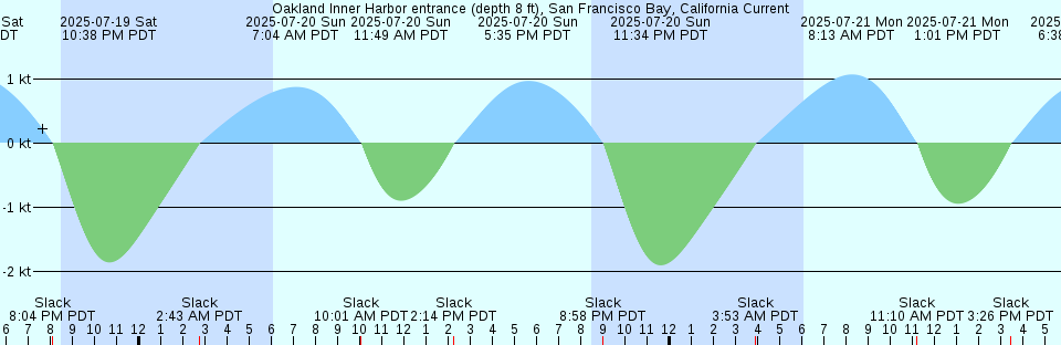 Tide chart: Petaluma River entrance, San Pablo Bay, California