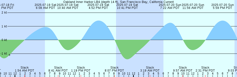 Tide chart: Peters Point, St. Pierre Creek, South Carolina