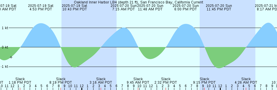 Tide chart: Petersburg, Appomattox River, James River, Virginia