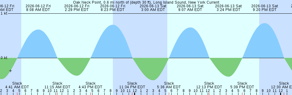 Tide chart:  Piney Point, St. Johns River, Florida (3)