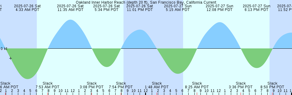 Tide chart: Petite Rivière, Québec
